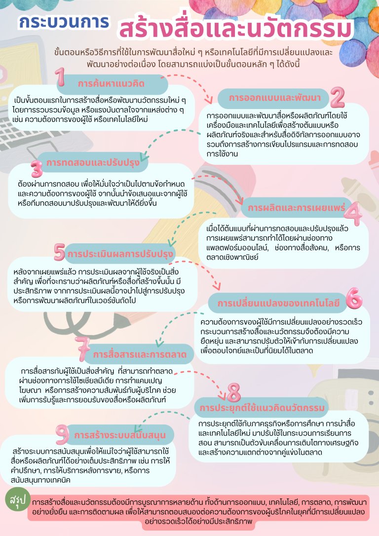 กระบวนการสร้างสื่อและนวัตกรรม